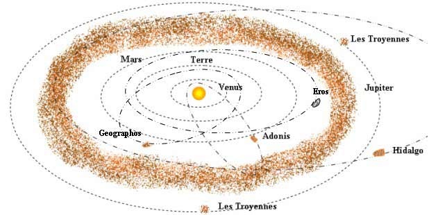         La ceinture d'.. Sciences - Astronomie - 